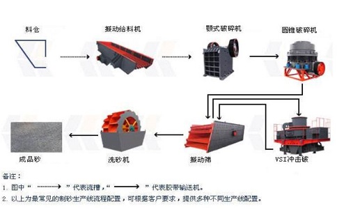 制砂生產線設備怎么降低成本并且提高產量？